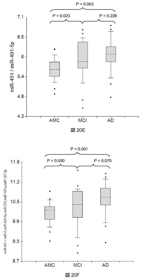 6021893-軽度認知機能障害（ＭＣＩ）およびアルツハイマー病（ＡＤ）の早期検出ならびにモニタリングのために体液からのｍｉＲＮＡを使用する方法 図000055