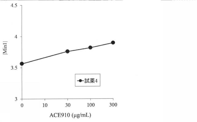 6147945-血液検体の凝固能の評価方法、並びにその方法に用いるための試薬、試薬キット及び装置 図000055