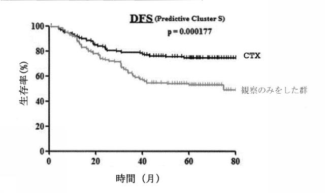 6864089-進行性胃癌患者の手術後の予後または抗癌剤適合性予測システム 図000055