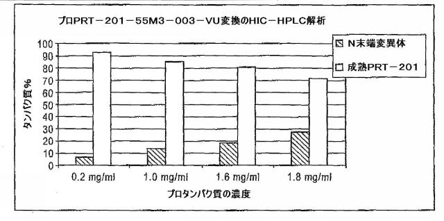 5829808-組換えエラスターゼタンパク質ならびにその製造方法および使用 図000056