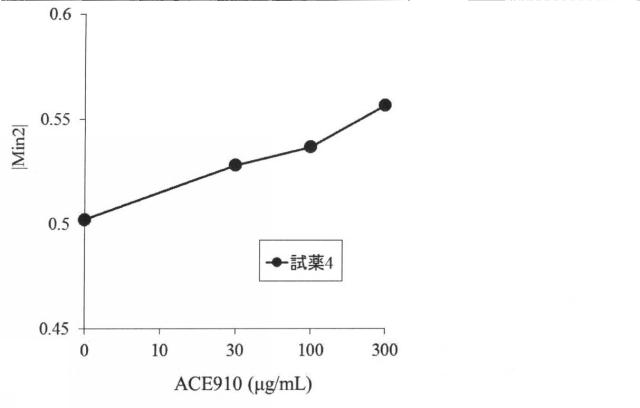 6147945-血液検体の凝固能の評価方法、並びにその方法に用いるための試薬、試薬キット及び装置 図000056