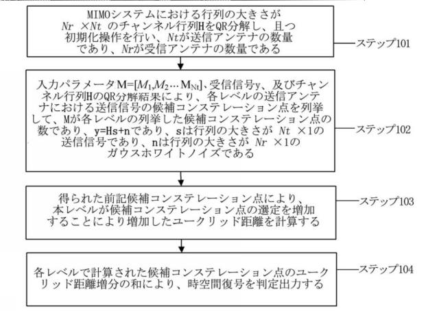 5961758-ＭＩＭＯ信号を時空間復号する処理方法及び装置 図000057