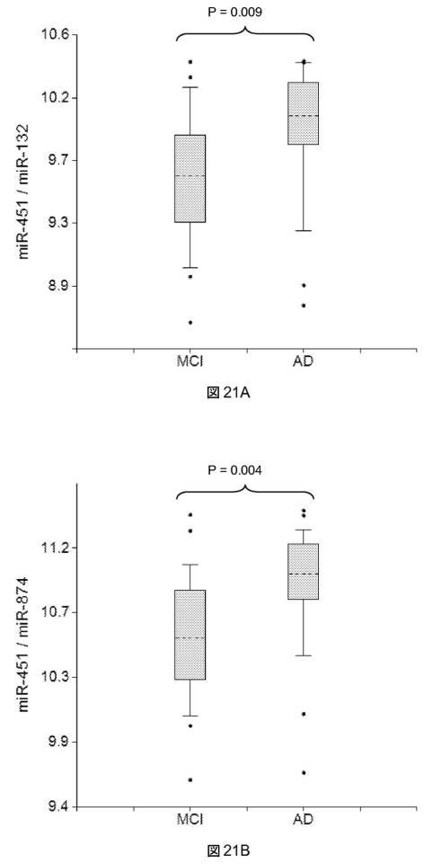 6021893-軽度認知機能障害（ＭＣＩ）およびアルツハイマー病（ＡＤ）の早期検出ならびにモニタリングのために体液からのｍｉＲＮＡを使用する方法 図000057