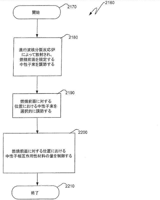 6125840-進行波核分裂反応炉、核燃料アッセンブリ、およびこれらにおける燃焼度の制御方法 図000058