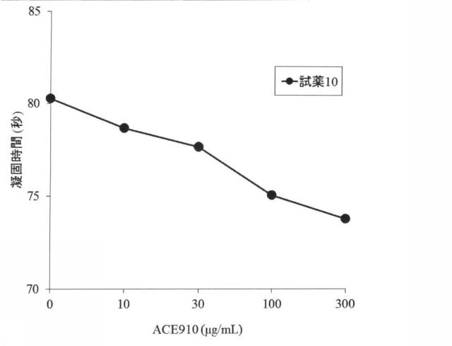 6147945-血液検体の凝固能の評価方法、並びにその方法に用いるための試薬、試薬キット及び装置 図000058