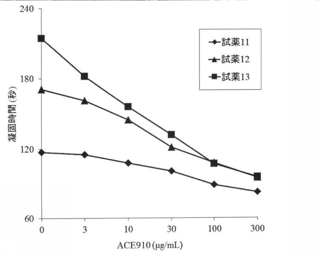 6147945-血液検体の凝固能の評価方法、並びにその方法に用いるための試薬、試薬キット及び装置 図000059