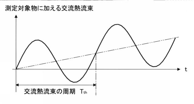 5650578-データ画像記録装置、熱分析装置、データ画像記録方法、画像データの正規化方法、熱物性量の算出方法および記録画像の表示方法 図000060