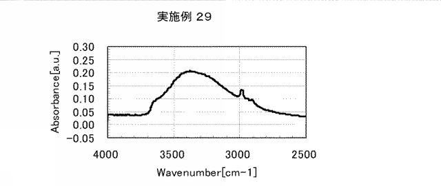 5861849-アミノ酸発生剤を含むポリシロキサン組成物 図000060