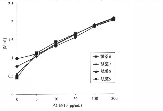 6147945-血液検体の凝固能の評価方法、並びにその方法に用いるための試薬、試薬キット及び装置 図000060