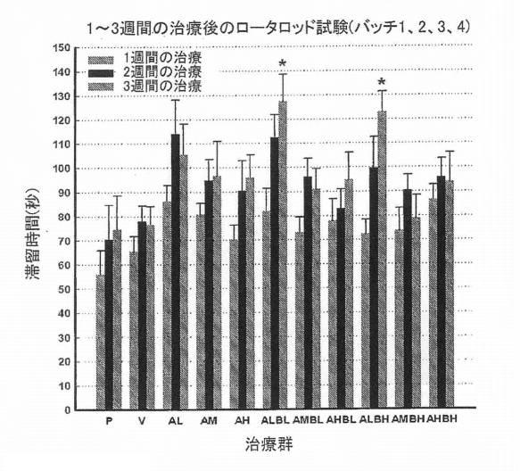 6987104-パ−キンソン病治療用の新規高透過薬物及びその組成物 図000060