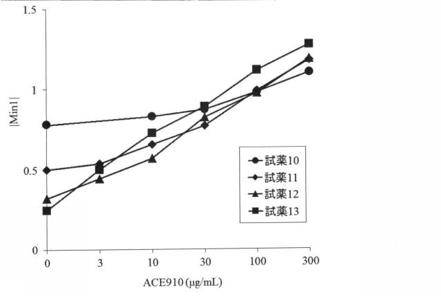 6147945-血液検体の凝固能の評価方法、並びにその方法に用いるための試薬、試薬キット及び装置 図000061