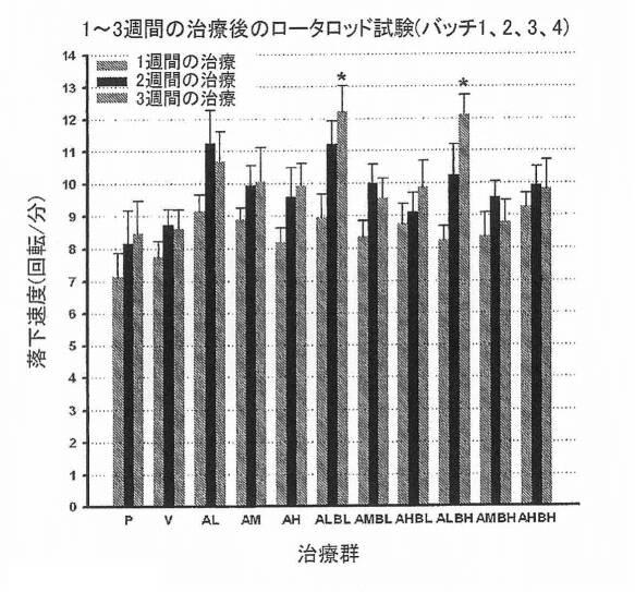 6987104-パ−キンソン病治療用の新規高透過薬物及びその組成物 図000061