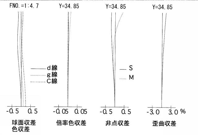 5831291-近距離補正レンズ系 図000062