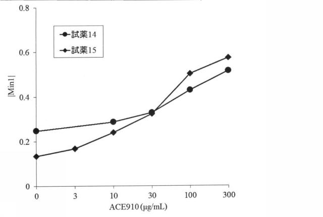 6147945-血液検体の凝固能の評価方法、並びにその方法に用いるための試薬、試薬キット及び装置 図000062