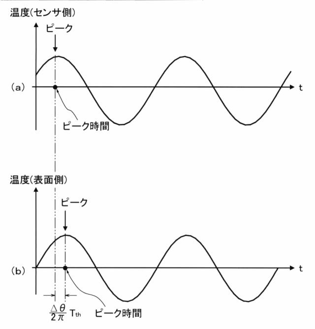 5650578-データ画像記録装置、熱分析装置、データ画像記録方法、画像データの正規化方法、熱物性量の算出方法および記録画像の表示方法 図000063