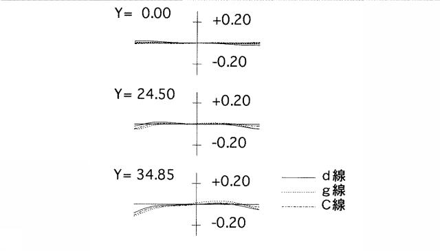 5831291-近距離補正レンズ系 図000063