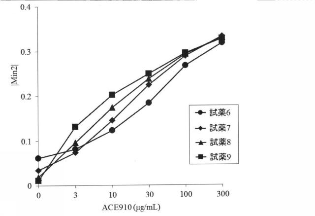 6147945-血液検体の凝固能の評価方法、並びにその方法に用いるための試薬、試薬キット及び装置 図000063