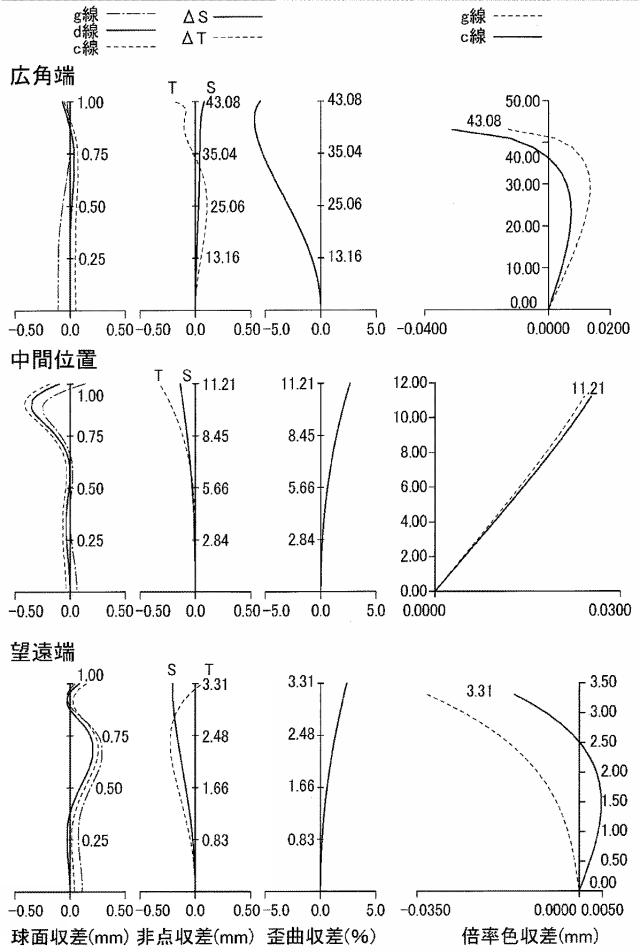 6231372-ズームレンズ及び撮像装置 図000063