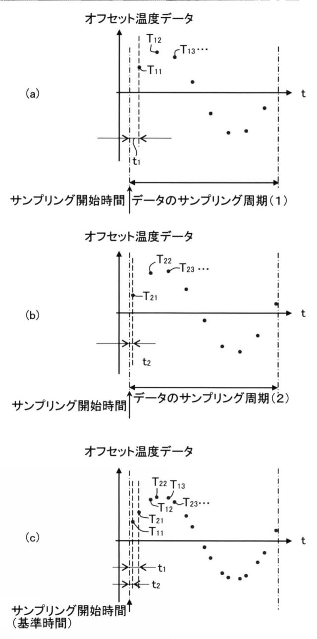 5650578-データ画像記録装置、熱分析装置、データ画像記録方法、画像データの正規化方法、熱物性量の算出方法および記録画像の表示方法 図000064