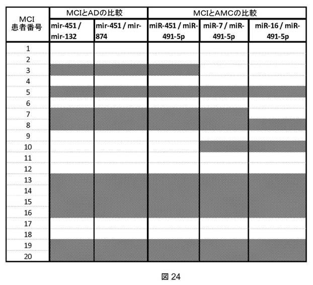 6021893-軽度認知機能障害（ＭＣＩ）およびアルツハイマー病（ＡＤ）の早期検出ならびにモニタリングのために体液からのｍｉＲＮＡを使用する方法 図000064