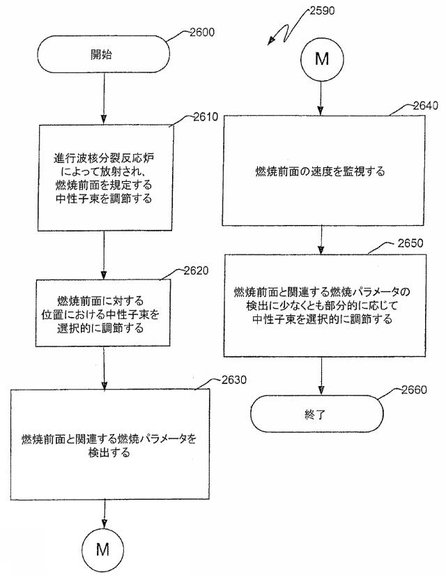 6125840-進行波核分裂反応炉、核燃料アッセンブリ、およびこれらにおける燃焼度の制御方法 図000064