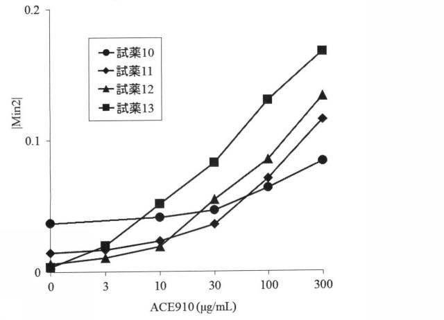 6147945-血液検体の凝固能の評価方法、並びにその方法に用いるための試薬、試薬キット及び装置 図000064