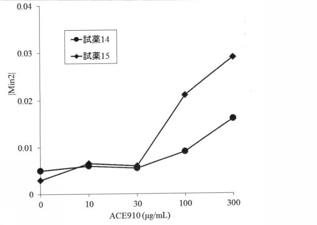 6147945-血液検体の凝固能の評価方法、並びにその方法に用いるための試薬、試薬キット及び装置 図000065