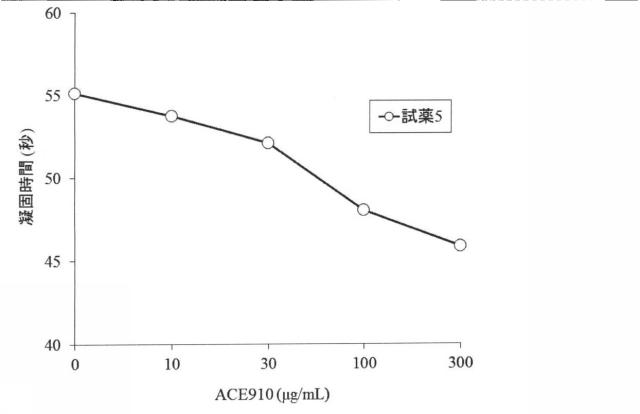 6147945-血液検体の凝固能の評価方法、並びにその方法に用いるための試薬、試薬キット及び装置 図000066