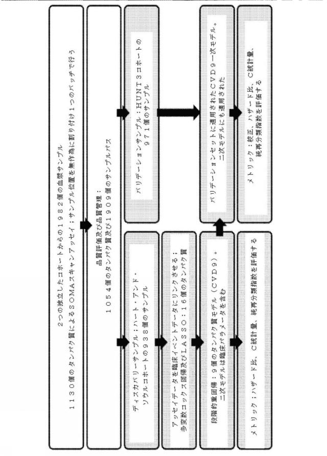 6956762-心血管系のリスクイベントの予測及びその使用 図000066