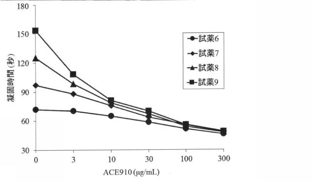 6147945-血液検体の凝固能の評価方法、並びにその方法に用いるための試薬、試薬キット及び装置 図000067