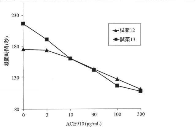 6147945-血液検体の凝固能の評価方法、並びにその方法に用いるための試薬、試薬キット及び装置 図000068