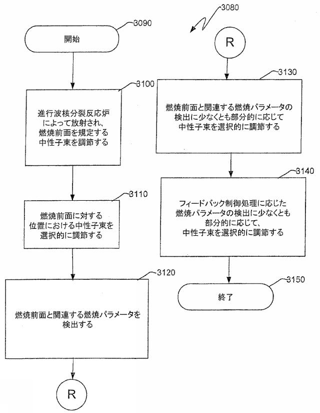 6125840-進行波核分裂反応炉、核燃料アッセンブリ、およびこれらにおける燃焼度の制御方法 図000069