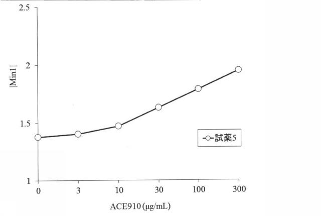 6147945-血液検体の凝固能の評価方法、並びにその方法に用いるための試薬、試薬キット及び装置 図000069