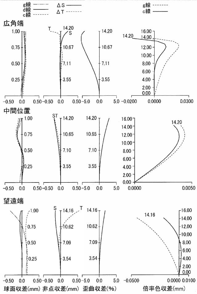 6231372-ズームレンズ及び撮像装置 図000069