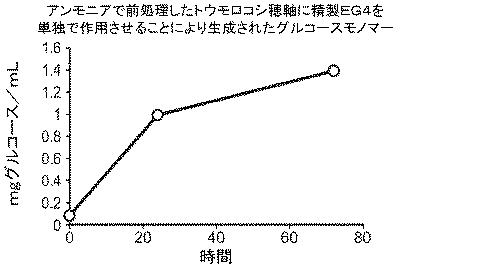 6290626-糖化プロセスにおける粘度を低下させる方法 図000069