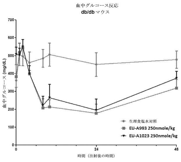 6697807-インスリン抵抗性のための改善されたペプチド医薬品 図000069