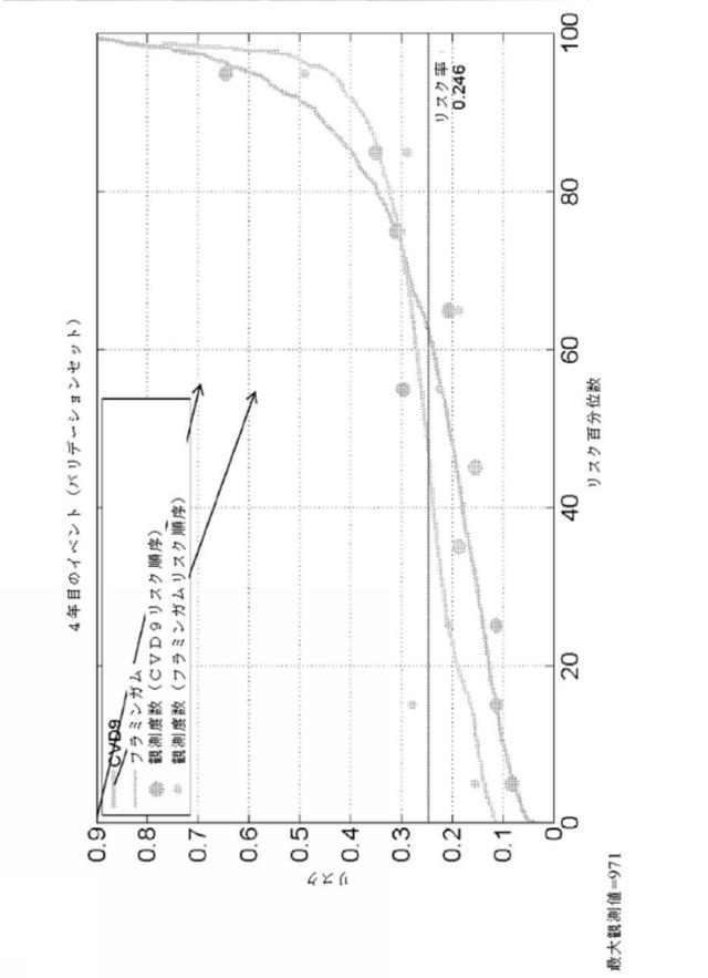 6956762-心血管系のリスクイベントの予測及びその使用 図000069