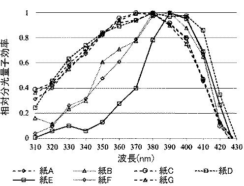 6984651-蛍光増白試料の分光放射特性の測定方法、および、蛍光増白試料の分光放射特性の測定装置 図000069