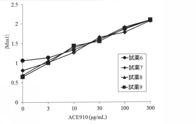 6147945-血液検体の凝固能の評価方法、並びにその方法に用いるための試薬、試薬キット及び装置 図000070