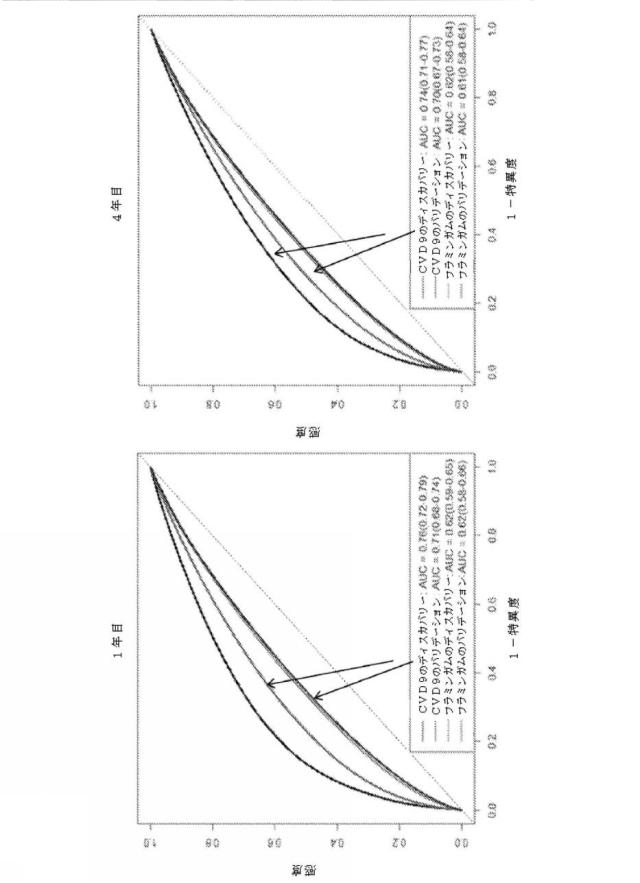 6956762-心血管系のリスクイベントの予測及びその使用 図000070