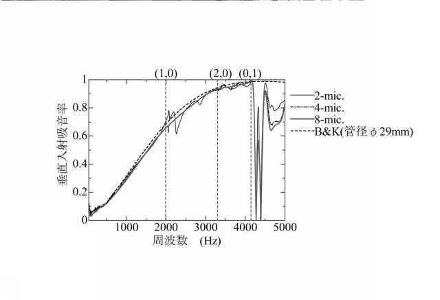 6977949-垂直入射吸音率測定装置及び垂直入射吸音率測定方法 図000070