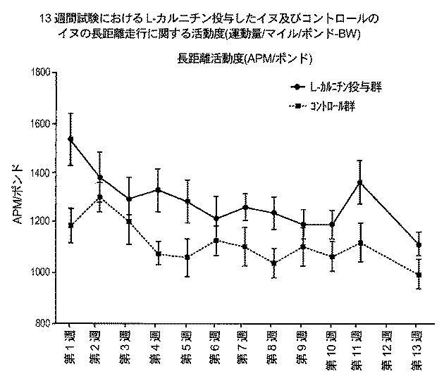 6982956-哺乳動物において骨格筋損傷及び／又は酸化ストレスを軽減する方法 図000070