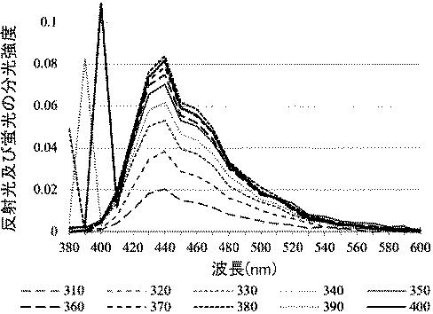 6984651-蛍光増白試料の分光放射特性の測定方法、および、蛍光増白試料の分光放射特性の測定装置 図000070