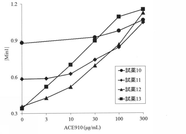 6147945-血液検体の凝固能の評価方法、並びにその方法に用いるための試薬、試薬キット及び装置 図000071