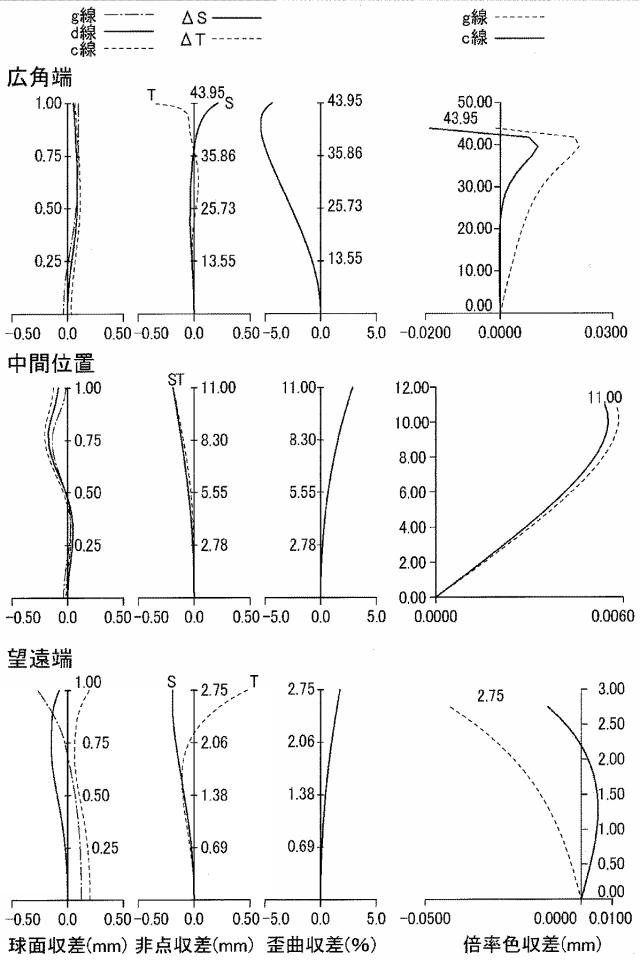 6231372-ズームレンズ及び撮像装置 図000071