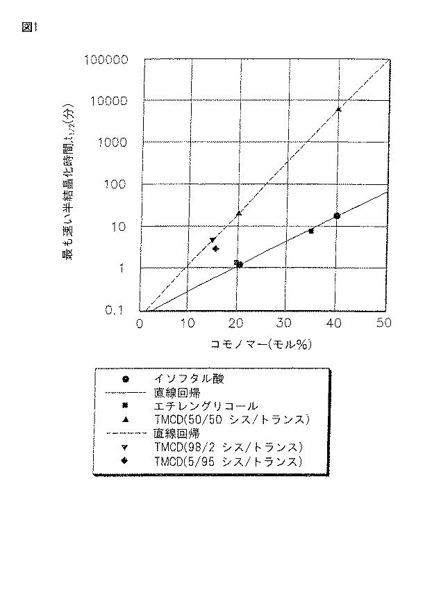 6325782-シクロブタンジオール並びにある種の熱安定剤及び／又はそれらの反応生成物を含むポリエステル組成物 図000071