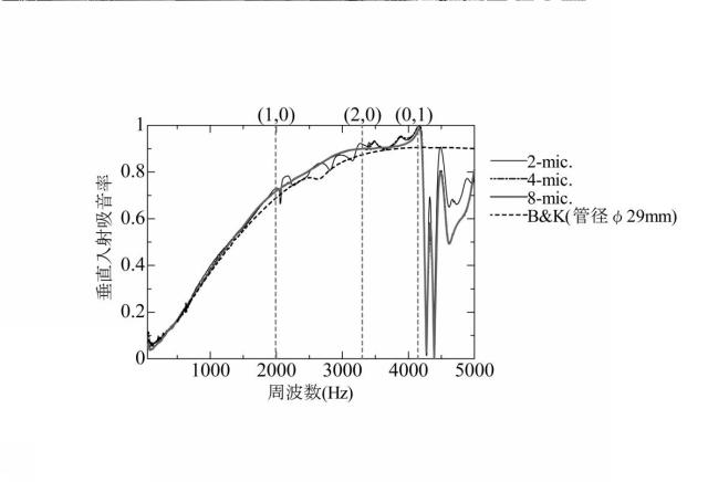 6977949-垂直入射吸音率測定装置及び垂直入射吸音率測定方法 図000071