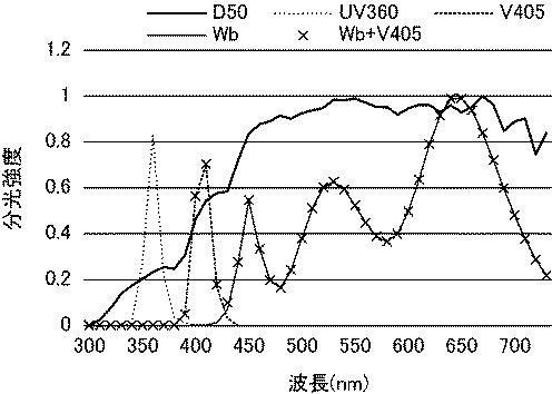 6984651-蛍光増白試料の分光放射特性の測定方法、および、蛍光増白試料の分光放射特性の測定装置 図000071