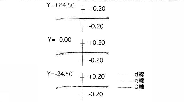 5831291-近距離補正レンズ系 図000072