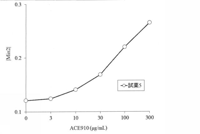 6147945-血液検体の凝固能の評価方法、並びにその方法に用いるための試薬、試薬キット及び装置 図000072